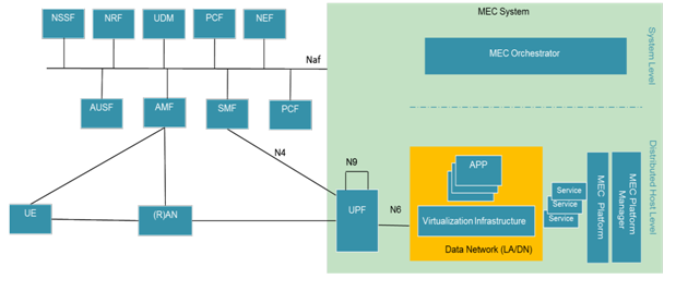 5G MEC系統整體架構 5G MEC系統整體架構