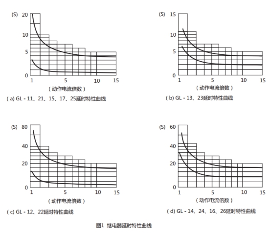 GL-25過(guò)流繼電器延時(shí)特性曲線圖片 GL-25過(guò)流繼電器延時(shí)特性曲線圖片