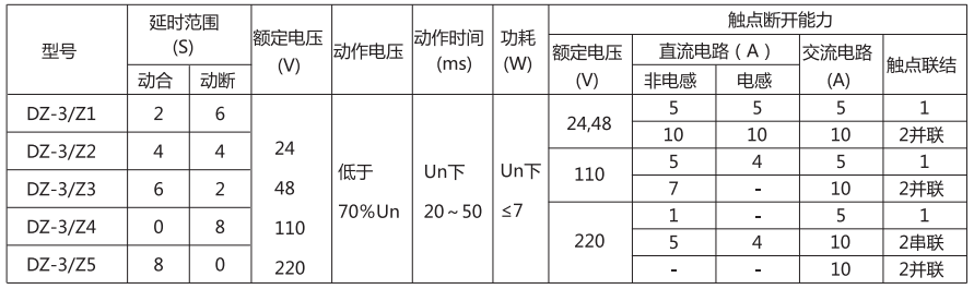 DZ-3/Z1中間繼電器主要技術(shù)參數(shù) DZ-3/Z1中間繼電器主要技術(shù)參數(shù)