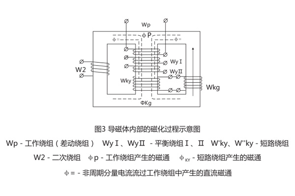 DCD-2A差動繼電器導磁體內部磁化過程示意圖