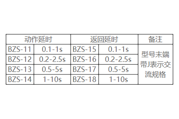 產品延時分類表 產品延時分類表
