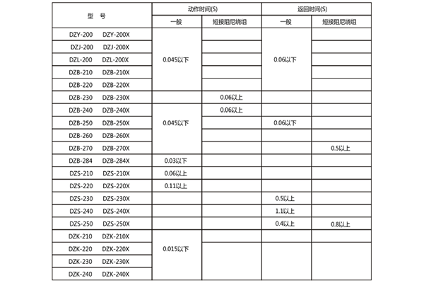 動(dòng)作時(shí)間,返回時(shí)間 動(dòng)作時(shí)間,返回時(shí)間